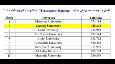 الزقازيق تحتل المركز الثاني محليًا وفقًا لتصنيف «الاستشهادات المرجعية» للجامعات 2025