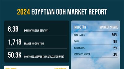 6.3 مليارات جنيه إنفاقًا على إعلانات الطرق في 2024 بنمو 53%