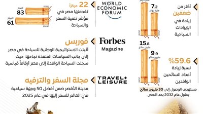 مصر تستهدف أن تكون المقصد السياحي الأكثر تنوعًا في العالم