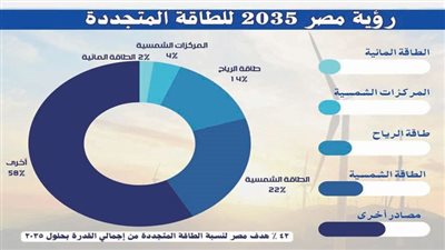 8.6 مليار ريال لتنفيذ أكبر مشروع طاقة رياح فى مصر