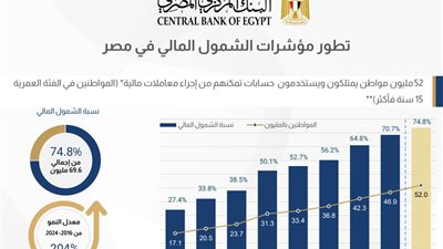 52 مليون مواطن يستخدمون حسابات مالية