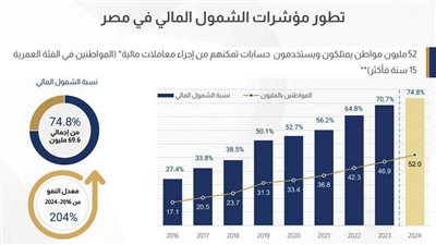 معدلات الشمول المالى تواصل الصعود بمعدل نمو ٧٤٫٨ بنهاية ٢٠٢٤
