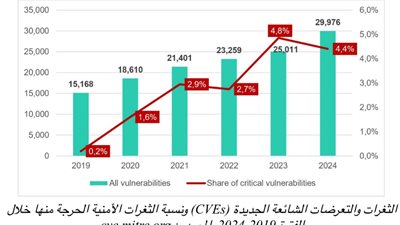 كاسبرسكي تحذر من ارتفاع أساليب استغلال مستخدمي Linux