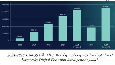 كاسبرسكي تكشف عن برمجية خبيثة سرّبت بيانات 2 مليون بطاقة مصرفية