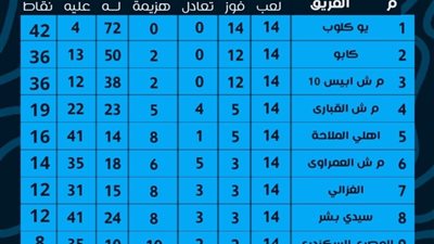 الوفد ترصد ترتيب مجموعات القسم الرابع لكرة القدم بمنطقة الاسكندرية 