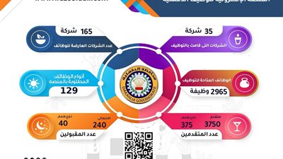  الدقهلية: 3036 فرصة عمل متاحة لكل التخصصات