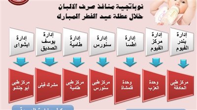 7 منافذ لصرف البان الاطفال خلال اجازة عيد الفطر بالفيوم