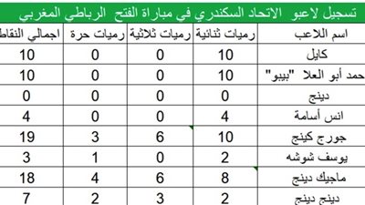الوفد ترصد إحصائيات لاعبي الاتحاد السكندري للسلة في أول لقاءات الـ“BAL”