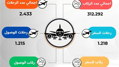 حركة التشغيل بمطار القاهرة خلال فترة العيد