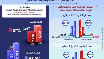 انتعاشة ملحوظة تشهدها أهم مطارات الجذب السياحي المصري مارس 2025