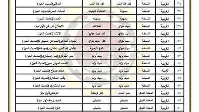 اعتماد 208 عزبة وكفر كلا الباب بالأحوزة العمرانية