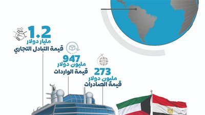 الإحصاء: 1.2 مليار  دولار قيمة التبادل التجاري بين مصر والكويت خلال 2024