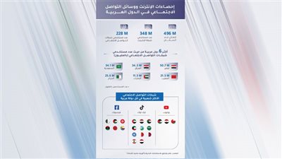 50 مليون مصرى على السوشيال ميديا