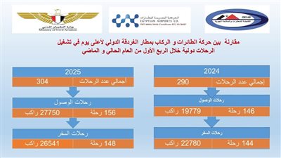 مطار الغردقة الدولي يسجل أعلى معدلات نمو في الربع الأول من عام ٢٠٢٥