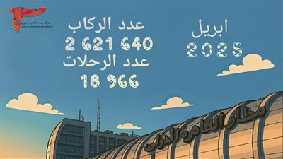 مطار القاهرة يسجل زيادة 12 % في أعداد الركاب خلال شهر أبريل 2025