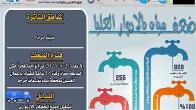غدا .. ضعف المياه بالأدوار العليا بمدينة جرجا 