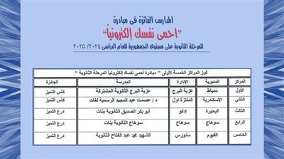 تعليم الفيوم تحصد المركز الخامس جمهوريًا في مبادرة 