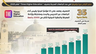 الوزراء: مصر في الصدارة الإقليمية والإفريقية بالتصنيفات الدولية للجامعات لعام 2025 