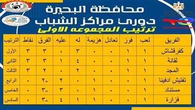 ختام فعاليات الأسبوع الأول من دوري مراكز الشباب بالبحيرة