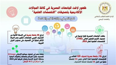 ظهور لافت للجامعات المصرية في كافة المجالات الأكاديمية بتصنيفات 