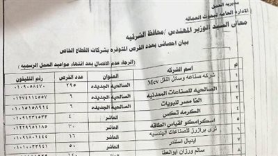 توفير 1118 فرصة عمل داخل 22 مصنع وشركة بالشرقية