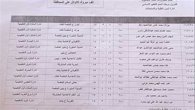 «الوفد» ترصد أسماء أوائل الشهادة الاعدادية بالإسكندرية 