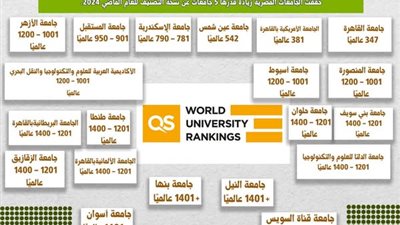 التعليم العالي تعلن إدراج 20 جامعة مصرية في النسخة العامة لتصنيف QS العالمي