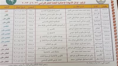 أوائل إعدادية الشرقية 2025.. محمد محيي الدين في الصدارة بـ 280 درجة 