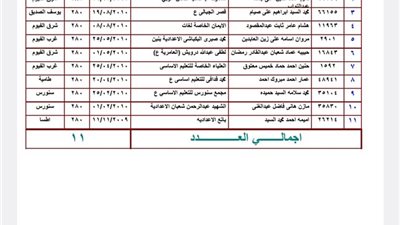 11طالب وطالبة حصلوا على الدرجات النهائية فى الإعدادية بالفيوم 