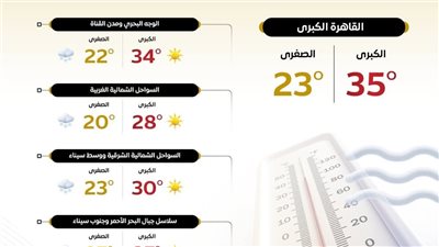 طقس شديد الحرارة نهارًا ومعتدل ليلًا.. والأرصاد تحذر 