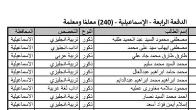 تعليم الإسماعيلية تعلن أسماء الناجحين بالدفعة الرابعة في مسابقة 30 ألف معلم