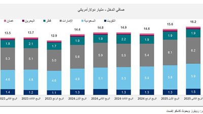 أرباح البنوك الخليجية ترتفع إلى مستوى قياسي 