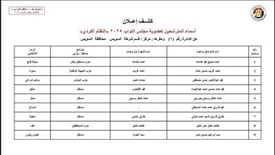 القائمة المبدئية للمرشحين بنظام الفردي في انتخابات النواب بمحافظة السويس