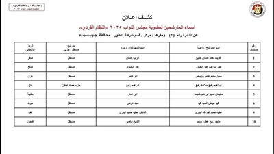 الوطنية للانتخابات تعلن القائمة المبدئية لمرشحي الفردي في انتخابات النواب بجنوب سيناء