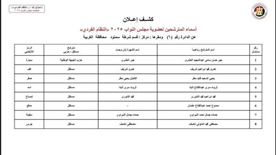 إعلان القائمة المبدئية للمرشحين الفرديين في انتخابات النواب بمحافظة الغربية