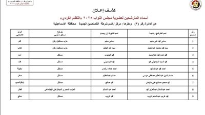 الوطنية للانتخابت تنشر القائمة المبدئية للمرشحين الفرديين في انتخابات النواب بالإسماعيلية