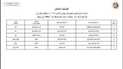 ننشر القائمة المبدئية لمرشحي الفردي في انتخابات النواب ببني سويف