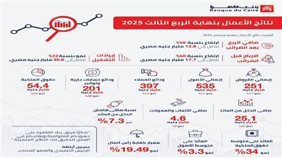 القاهرة يرفع أرباحه 46% نهاية سبتمبر 2025
