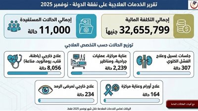 صحة المنيا تُعلن : 32 مليون جنيه خِدمات علاجية على نفقة الدولة ​