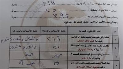 نتائج أولية بالمنتزه : هشام الرحماني يتقدم بفارق 200 صوت على عطا سليم.بالاسكندرية 