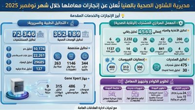 صحة المنيا: إجراء 72 ألف تحليل بمعامل المديرية  