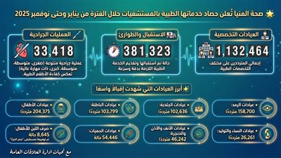 صحة المنيا تُعلن حصاد خدماتها الطبية بالمستشفيات 