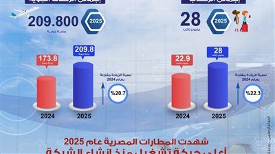 طفرة غير مسبوقة في معدلات التشغيل حققتها المطارات المصرية بنسبة نمو تجاوزت 22%