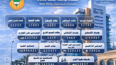 تقديم 2.5 مليون خدمة علاجية و31 ألف عملية جراحية خلال 2025 بجامعة طنطا 
