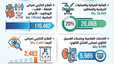  377 مليون جنيه لخدمة 146 ألف مريض في حصاد 
