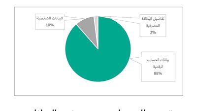 التصيد الاحتيالي يهيمن على الهجمات السيبرانية في 2025 