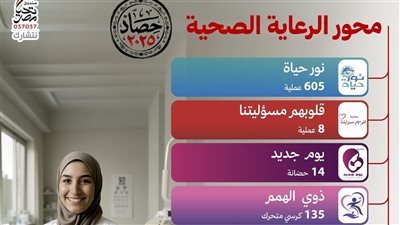 2025 عام العطاء.. إنجازات صندوق تحيا مصر في برامج الحماية للأسر الأولى بالرعاية