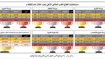 صحة الفيوم تحصد المركز الأول فى جراحات القلب المفتوح.. والثانى بجراحات الأورام 