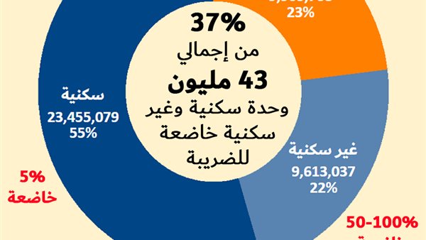 تعديلات الضريبة العقارية.. ما هى وكيف أن تحمي الحق في السكن؟