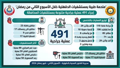 صحة الدقهلية: إجراء نحو 491 عملية جراحية متنوعة بالمستشفيات خلال شهر رمضان 